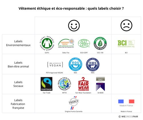 vetement ecoresponsable label gots oekotex fairtrade madeinfrance peta