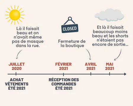 Rien de mieux qu'un petit dessin pour comprendre.
