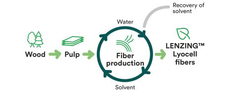 lenzing lyocell tencel matiere ecologique vetement