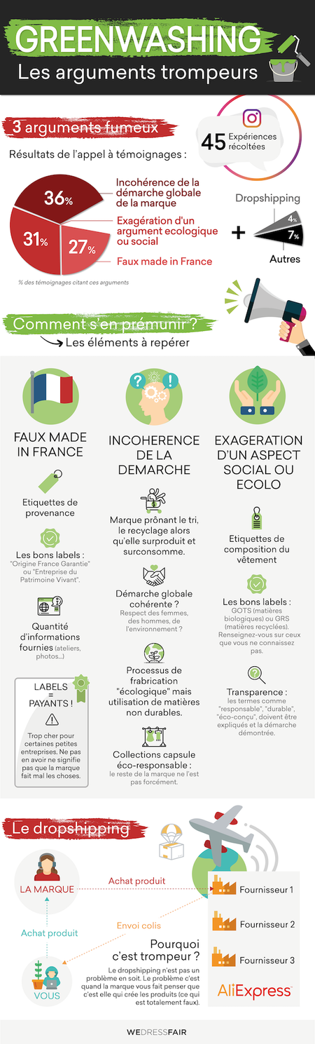Un résumé visuel des arguments les plus communs de greenwashing dans la mode.