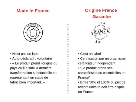 Comparaison de l'appellation "Made in France", au label certifiant Origine France Garantie