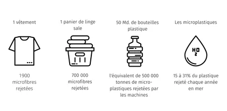 Sources : revue Environmental Science and Technology, Université de Plymouth, UICN et l'ADEME