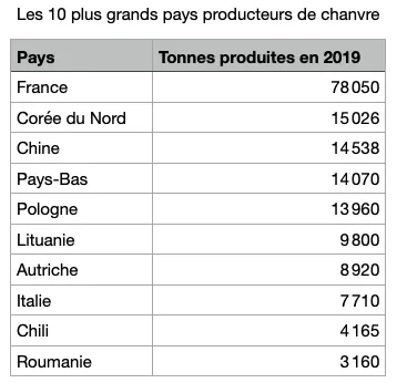 Source : Organisation des Nations Unies pour l'alimentation et l'agriculture