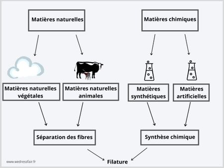 Avant d'entrer dans le détail, un petit schéma récapitulatif des différentes matières textiles